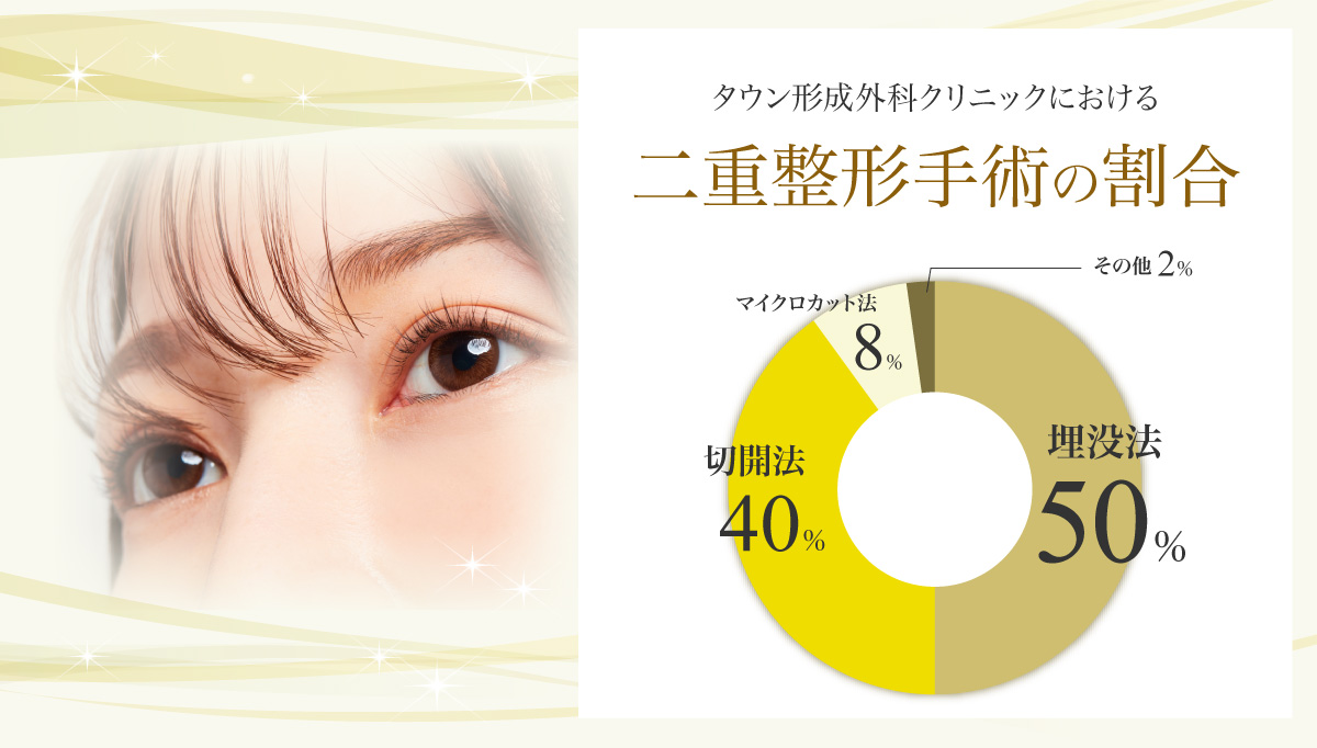 タウン形成外科クリニックにおける二重整形手術の割合