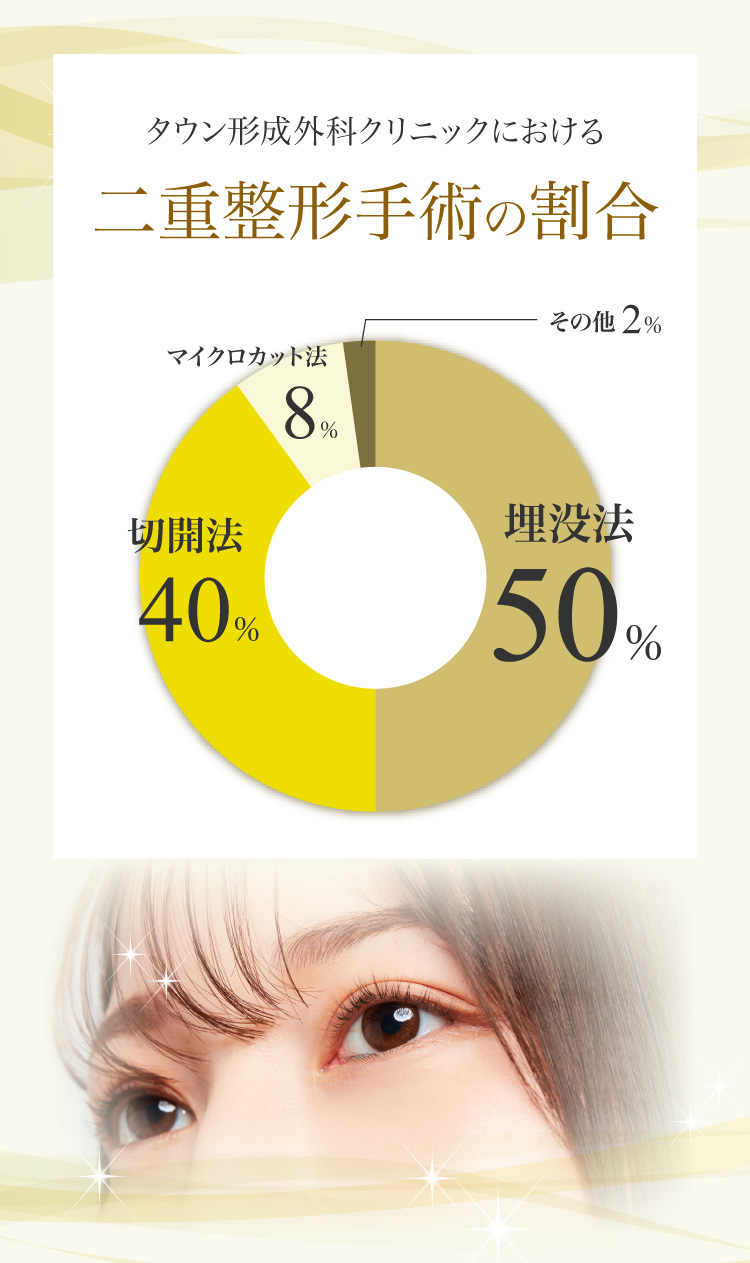 タウン形成外科クリニックにおける二重整形手術の割合