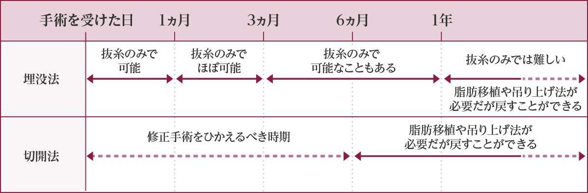 二重まぶたの手術後に一重に戻せる可能性と手術時期