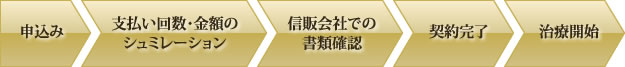 申込み 支払い回数・金額のシュミレーション 信販会社での書類確認 契約完了 治療開始