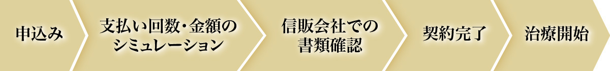 申込み 支払い回数・金額のシュミレーション 信販会社での書類確認 契約完了 治療開始