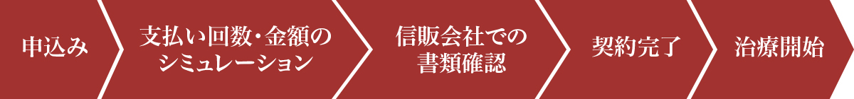 申込み　支払い回数・金額のシミュレーション　信販会社での書類確認　契約完了　治療開始