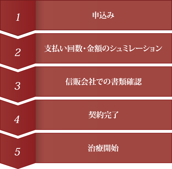 1.申込み　2.支払い回数・金額のシミュレーション　3.信販会社での書類確認　4.契約完了　5.治療開始