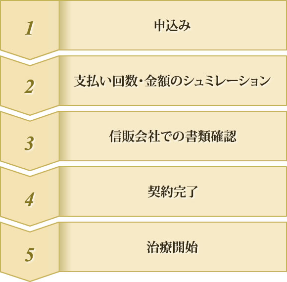 申込み 支払い回数・金額のシュミレーション 信販会社での書類確認 契約完了 治療開始